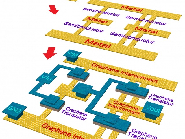 The top schematic is a monolayer graphene sheet. The center schematic displays etched narrow/wide ribbons acting as semiconductor/metal. The bottom schematic is an all-graphene circuit after deposition and patterning of metal and gate dielectric